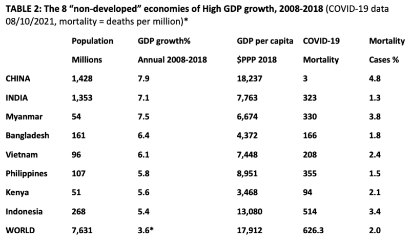 ian-inkster-table-2-gdp-growth-so-called-non-developed-economies-2013-2018-800x472-9405495