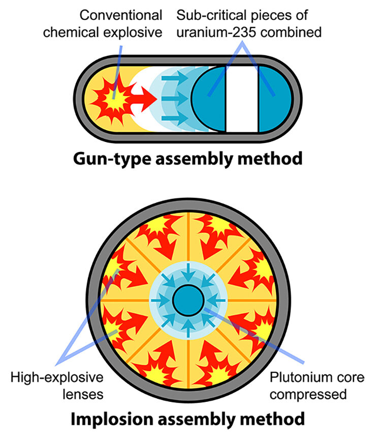 diagram-of-fission-bomb-assembly-methods-1-5261200